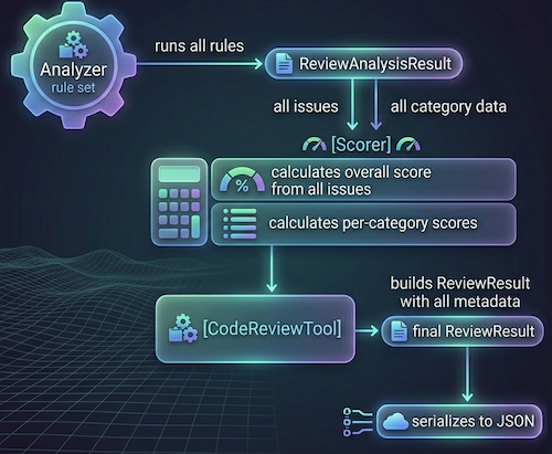 Rikam Palkar Code Review Flow 1